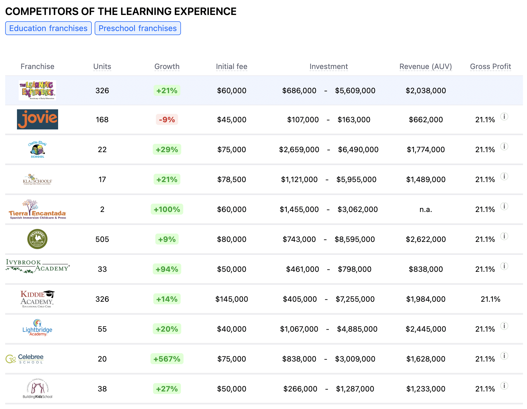 The Learning Experience franchise competitors